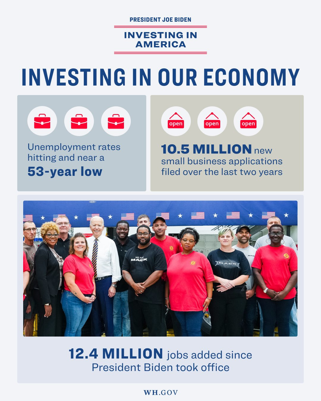Investing in Our Economy
Unemployment rates hitting and near a 53-year low
10.5 million new small business applications filed over the last two years
12.4 million jobs added since President Biden took office Investing in Our Economy
Unemployment rates hitting and near a 53-year low
10.5 million new small business applications filed over the last two years
12.4 million jobs added since President Biden took office