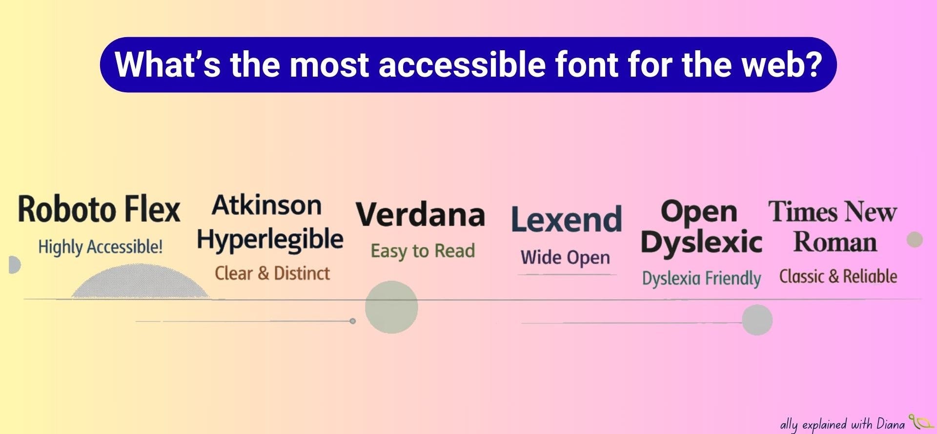 What’s the most accessible font for the web?