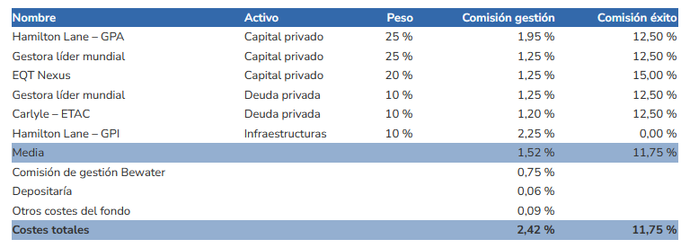 Detalle comisiones fondo de mercados privados 2026 Indexa-Bewater Detalle comisiones fondo de mercados privados 2026 Indexa-Bewater