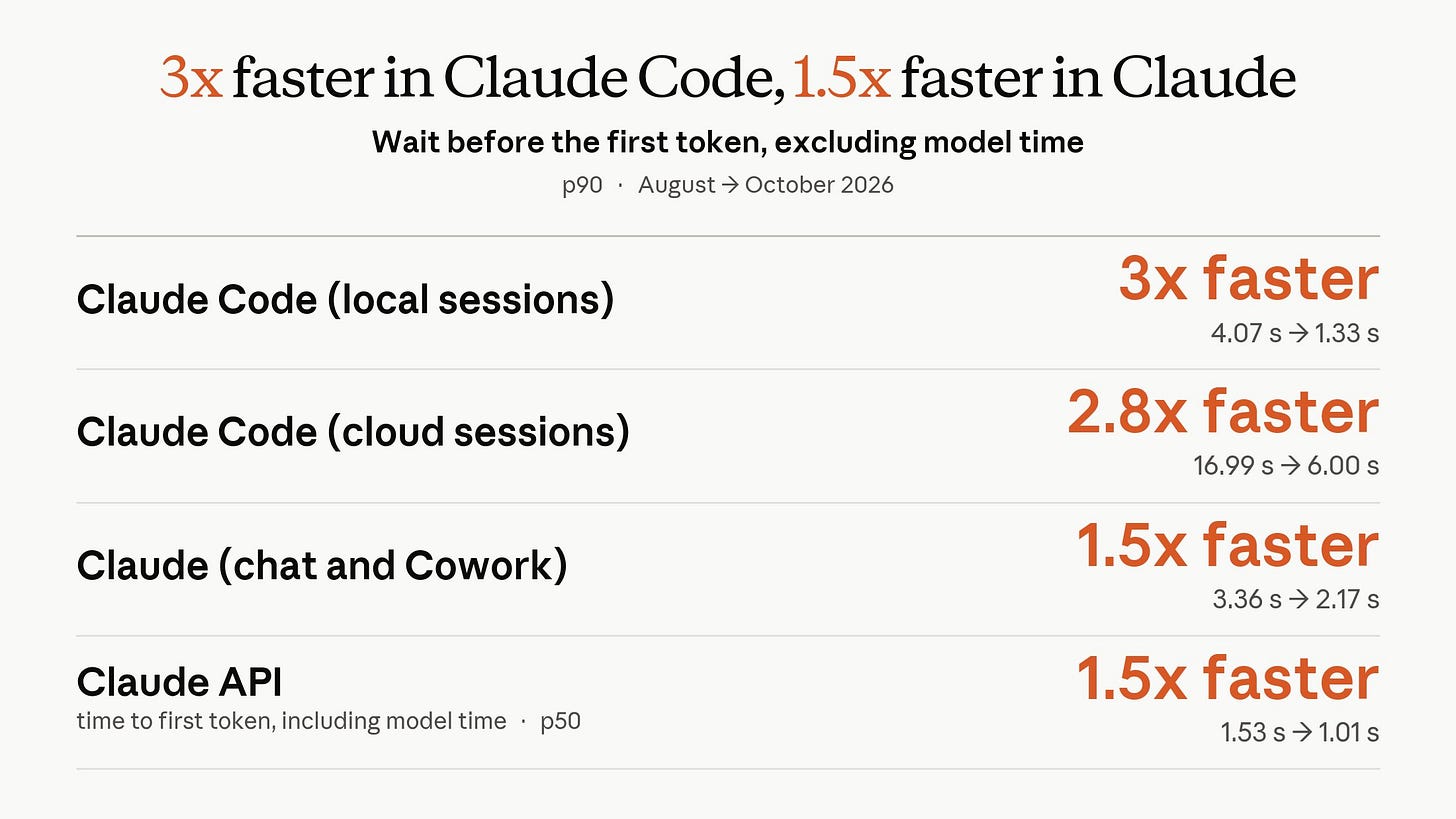 Claude Code 3x faster to first token, Claude chat and Cowork 1.5x faster, August to October 2026 (ClaudeDevs chart) Claude Code 3x faster to first token, Claude chat and Cowork 1.5x faster, August to October 2026 (ClaudeDevs chart)