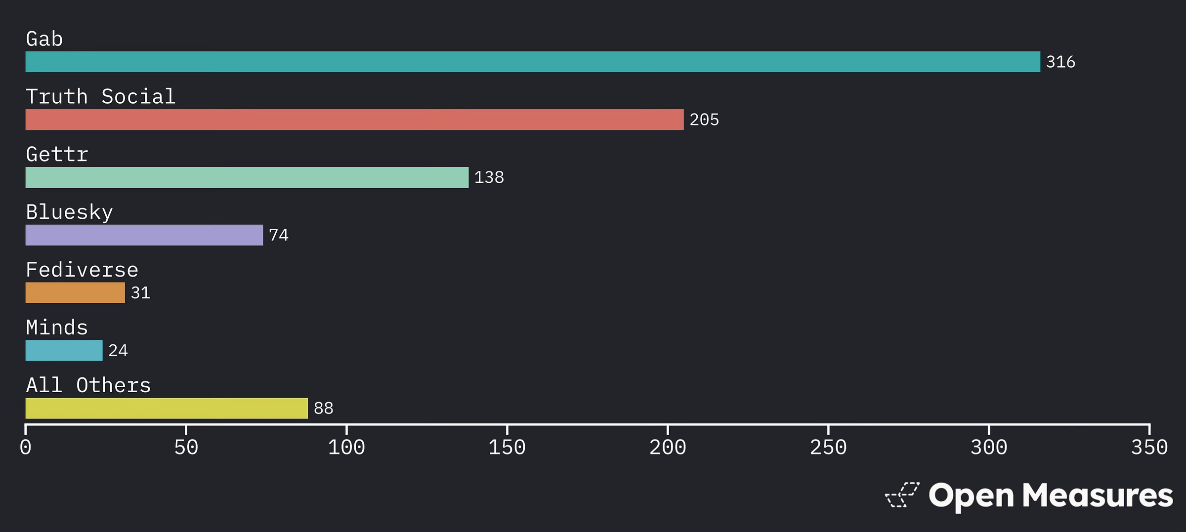 Graph showing the total numbers of posts for a range of social platforms mentioning both New York City mayor-elect Zohran Mamdani and the Council on American-Islamic Relations between June 24 and Nov. 6, 2025 (with the greatest number of posts found on Gab (316), Truth Social (205), and Gettr (138)).