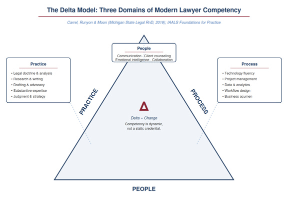 Triangle diagram titled "The Delta Model: Three Domains of Modern Lawyer Competency." The three vertices are Practice (legal doctrine, research, drafting, judgment), Process (technology fluency, project management, workflow design, business acumen), and People (communication, client counseling, emotional intelligence, collaboration). A delta symbol at the center notes that competency is dynamic, not a static credential. Triangle diagram titled "The Delta Model: Three Domains of Modern Lawyer Competency." The three vertices are Practice (legal doctrine, research, drafting, judgment), Process (technology fluency, project management, workflow design, business acumen), and People (communication, client counseling, emotional intelligence, collaboration). A delta symbol at the center notes that competency is dynamic, not a static credential.