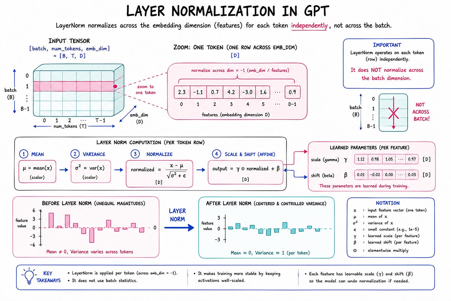 LayerNorm normalizes each token independently across embedding features and then applies learned scale and shift parameters. LayerNorm normalizes each token independently across embedding features and then applies learned scale and shift parameters.