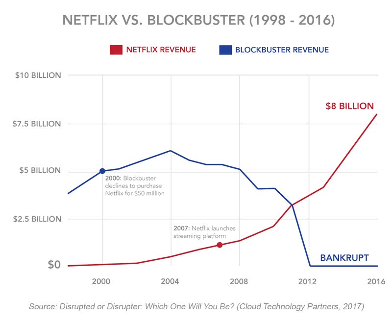 Winning the Customer Journey Battle: Netflix vs Blockbuster Case ... Winning the Customer Journey Battle: Netflix vs Blockbuster Case ...