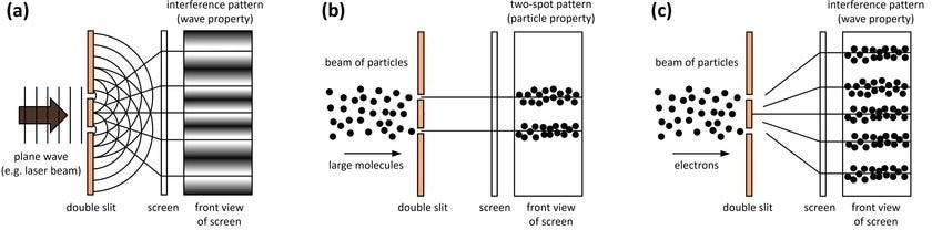 1: Double-slit experiment with (a) photons, (b) very large particles, (c) electrons. Photons and electrons passing the double-slit form interference patterns on the screen, showing the wave nature of particles. Particles on (b) are too large/massive to exhibit their wave nature. 