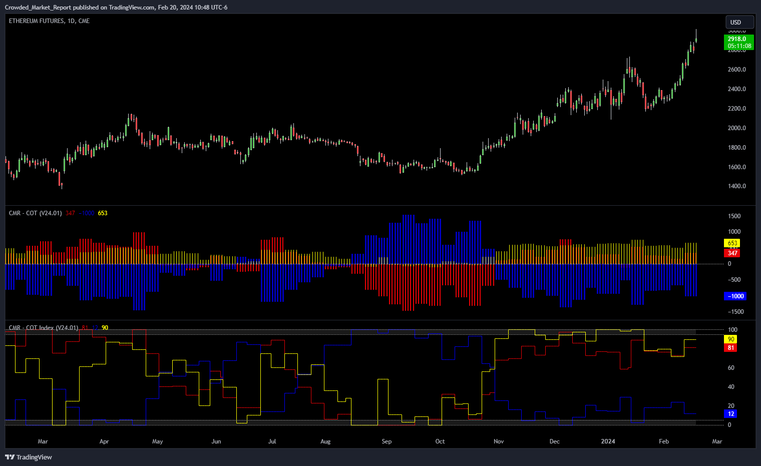 Weekly CMR COT Charts Review _ Bitcoin