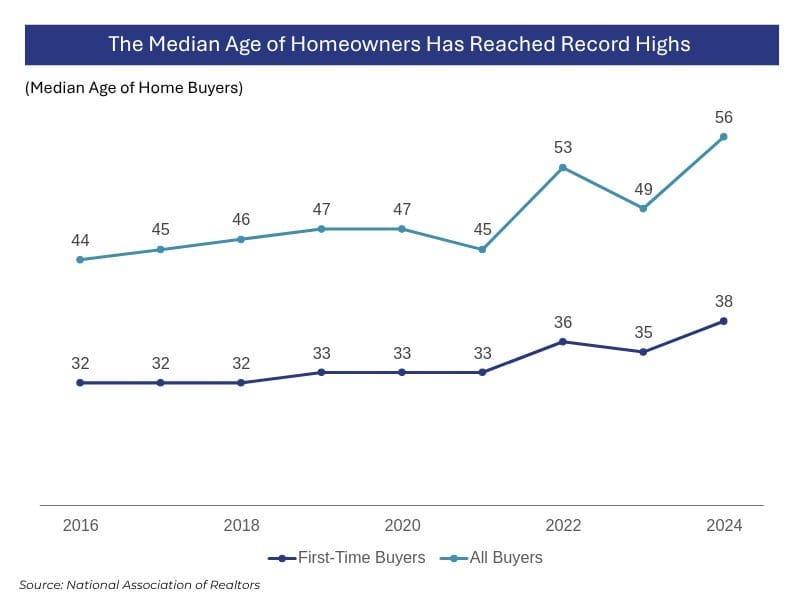 Median age of homeowners (first time buyers and all homeowners) over time.