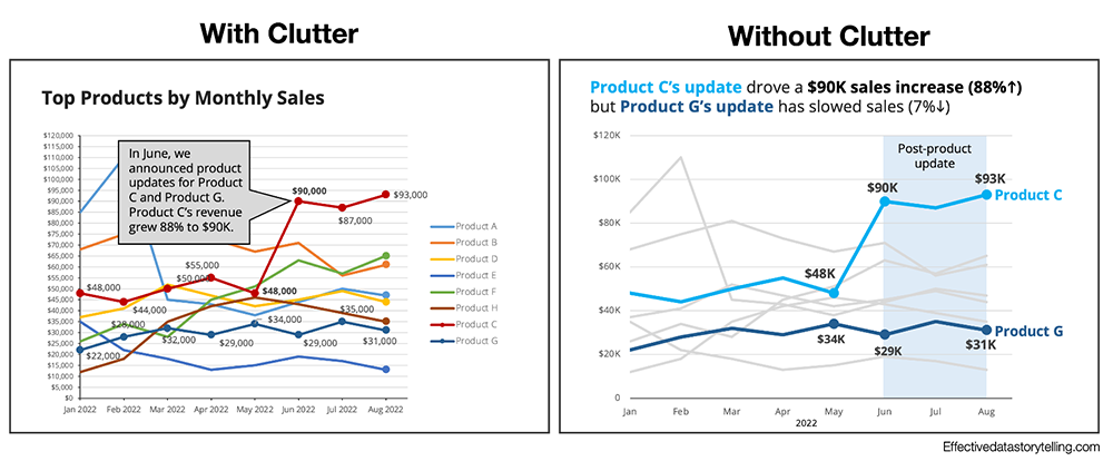 A Data Storyteller’s Guide To Avoiding Clutter A Data Storyteller’s Guide To Avoiding Clutter