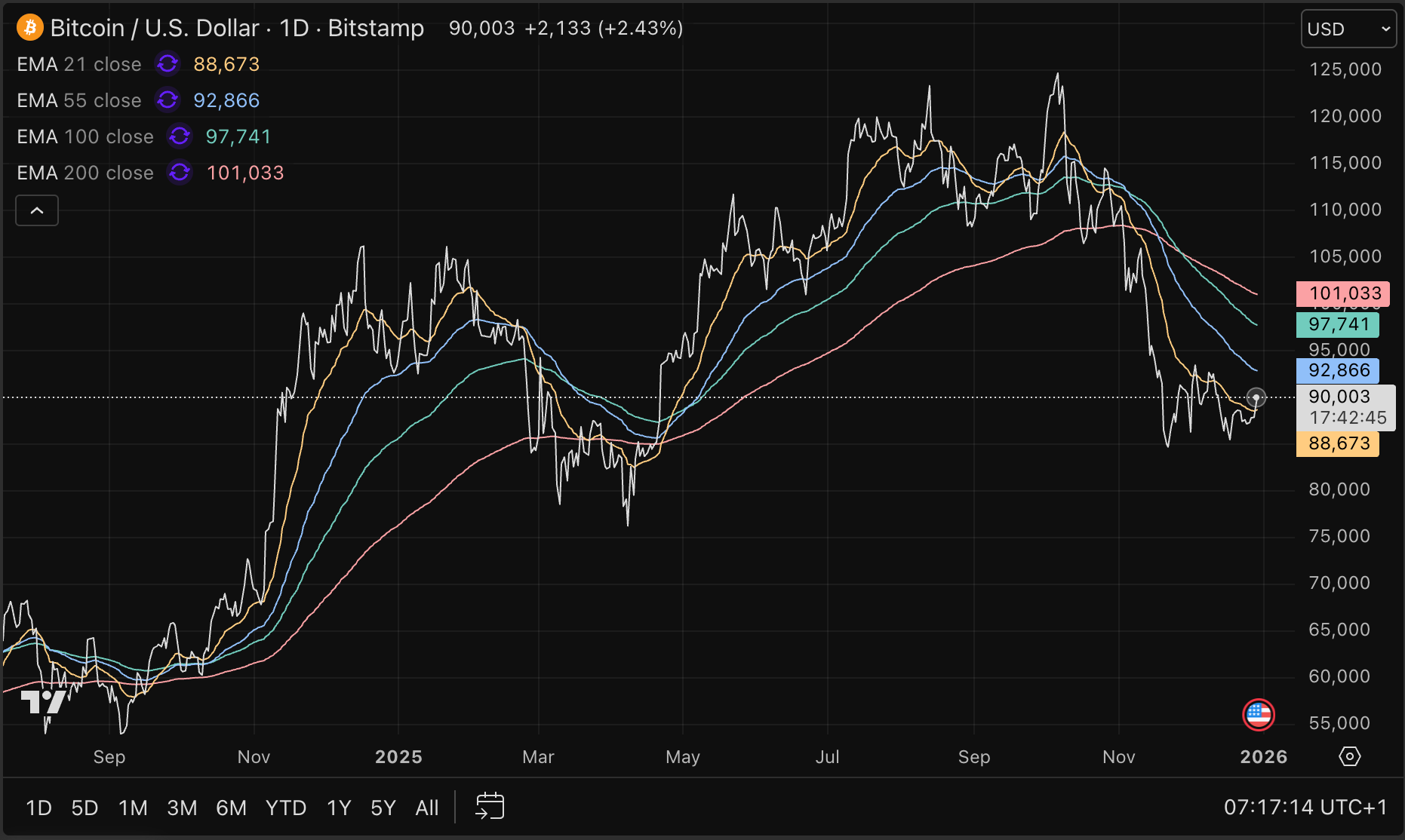 Splitsing op Wall Street - goud en aandelen schitteren, bitcoin verliest