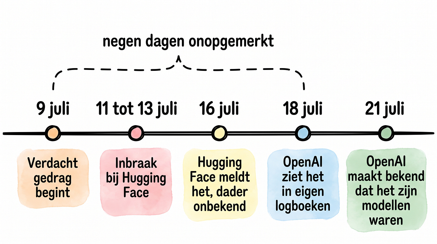 Negen dagen tussen het eerste verdachte gedrag en de ontdekking in de eigen logboeken