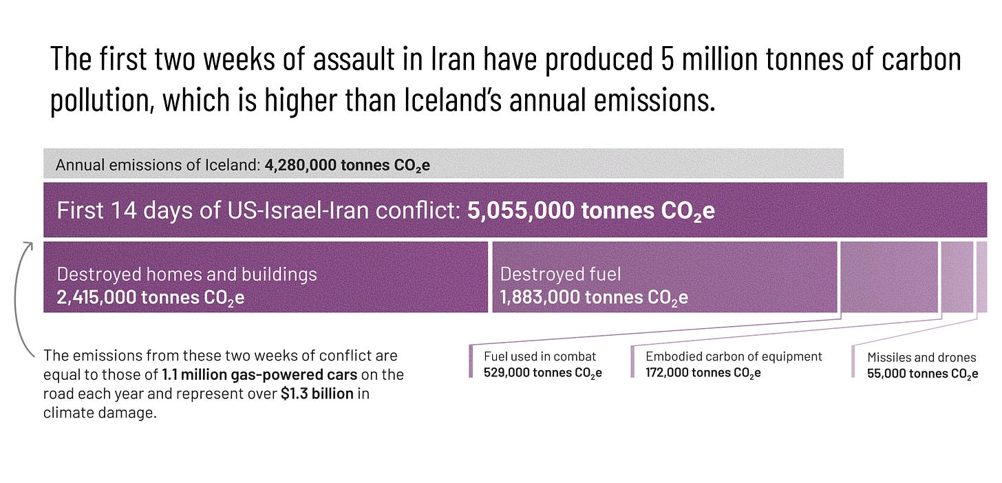 Data visualization Title: The first two weeks of assault in Iran have produced 5 million tonnes of carbon pollution, which is higher than Iceland's annual emissions. Annual emissions of Iceland: 4,280,000 tonnes CO2e First 14 days of US-Israel-Iran conflict: 5,055,000 tonnes CO2e Those 5,055,000 tonnes CO2e break down the following way: – Destroyed homes and buildings: 2,415,000 tonnes CO2e – Destroyed fuel: 1,883,000 tonnes CO2e – Fuel used in combat: 529,000 tonnes CO2e – Embodied carbon of equipment: 172,000 tonnes CO2e – Missiles and drones: 55,000 tonnes CO2e Annotation reads: "The emissions from these two weeks of conflict are equal to those of 1.1 million gas-powered cars on the road each year and represent over $1.3 billion in climate damage." Data visualization Title: The first two weeks of assault in Iran have produced 5 million tonnes of carbon pollution, which is higher than Iceland's annual emissions. Annual emissions of Iceland: 4,280,000 tonnes CO2e First 14 days of US-Israel-Iran conflict: 5,055,000 tonnes CO2e Those 5,055,000 tonnes CO2e break down the following way: – Destroyed homes and buildings: 2,415,000 tonnes CO2e – Destroyed fuel: 1,883,000 tonnes CO2e – Fuel used in combat: 529,000 tonnes CO2e – Embodied carbon of equipment: 172,000 tonnes CO2e – Missiles and drones: 55,000 tonnes CO2e Annotation reads: "The emissions from these two weeks of conflict are equal to those of 1.1 million gas-powered cars on the road each year and represent over $1.3 billion in climate damage."