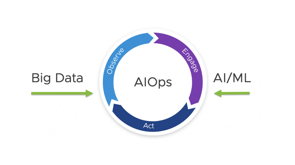Observe, Engage and Act AIOps with vRealize (Part 1) - VMware Cloud Blog Observe, Engage and Act AIOps with vRealize (Part 1) - VMware Cloud Blog