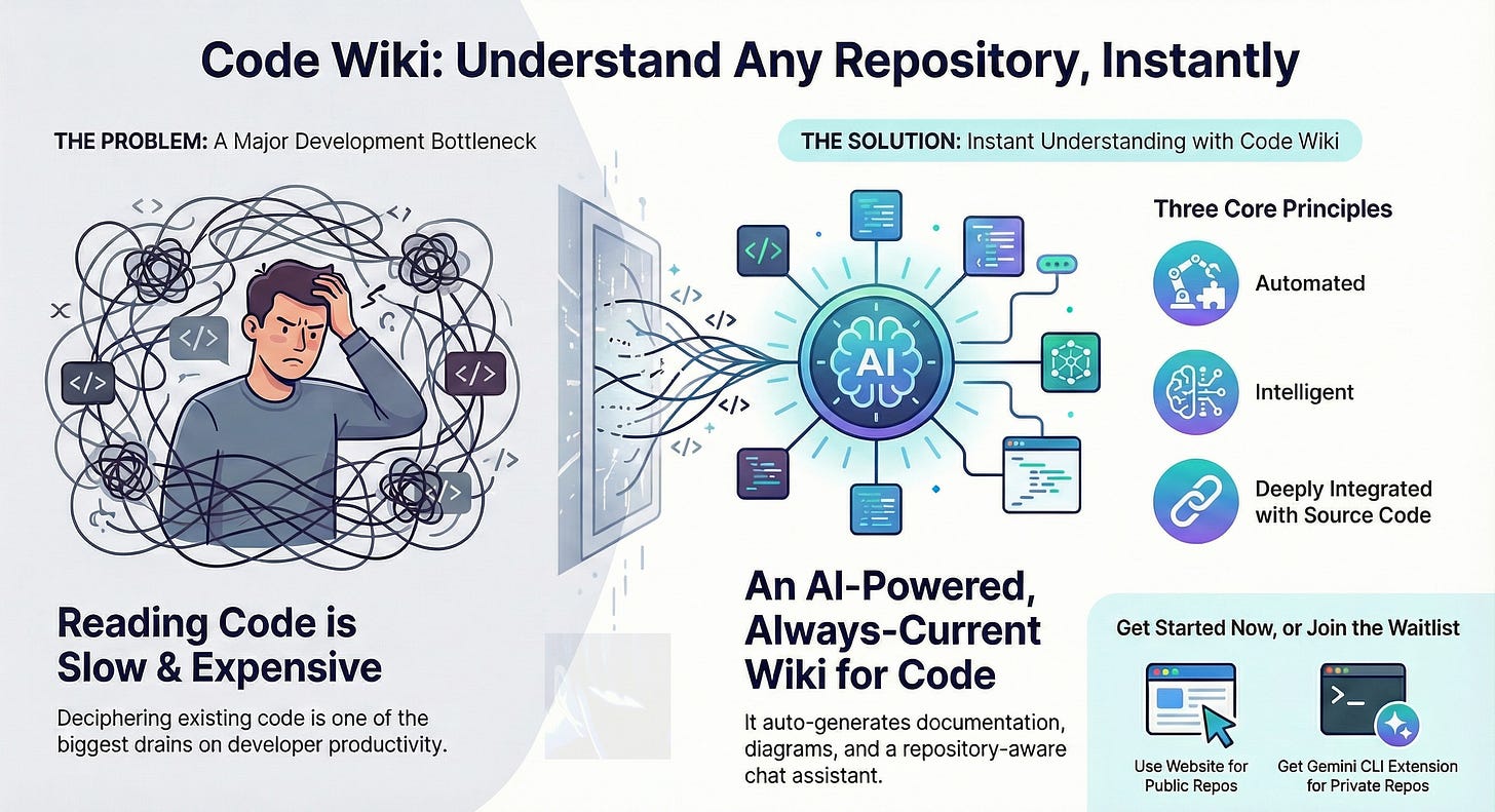 Google's New Code Wiki Solves Software's Most Expensive Problem