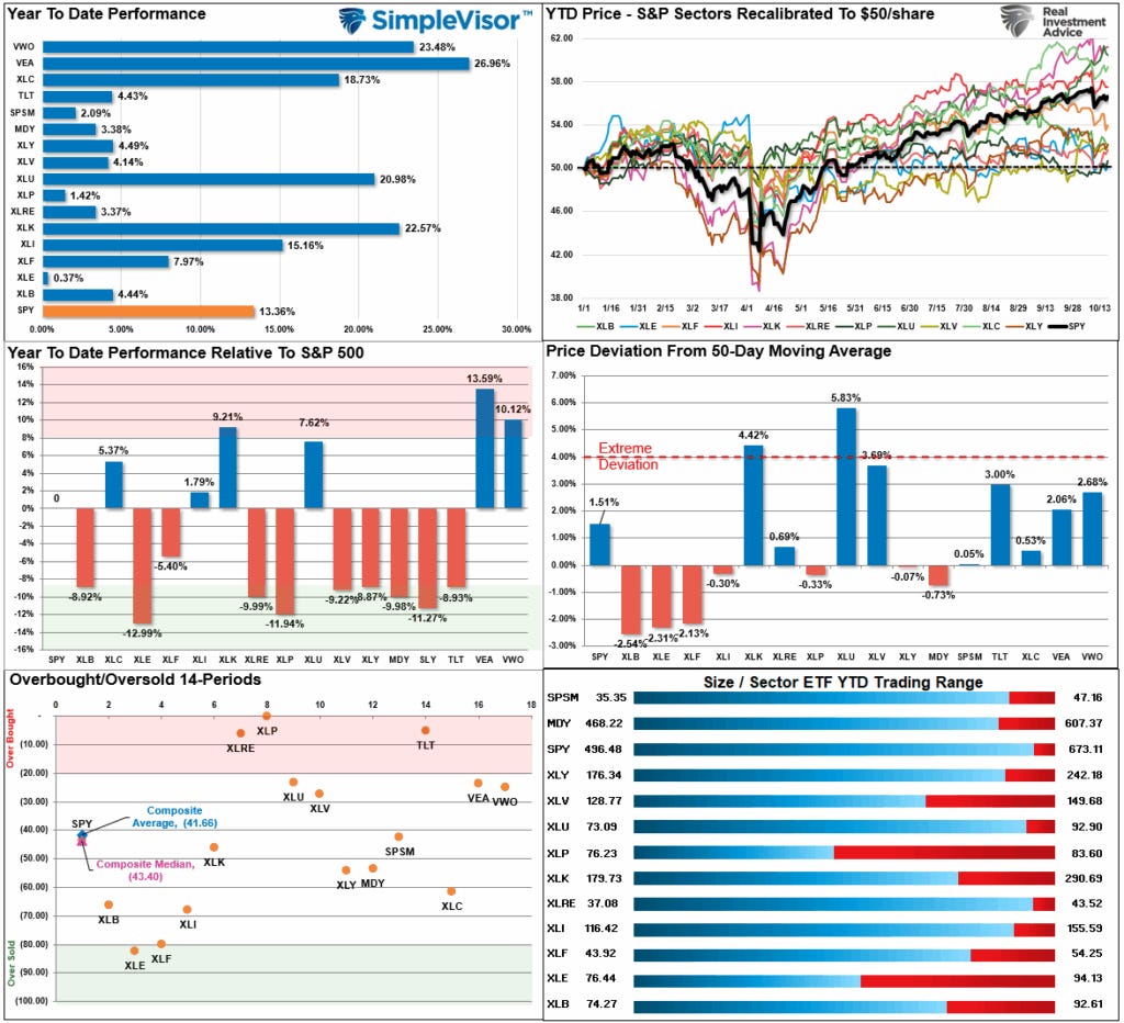 Market Sector Relative Performance