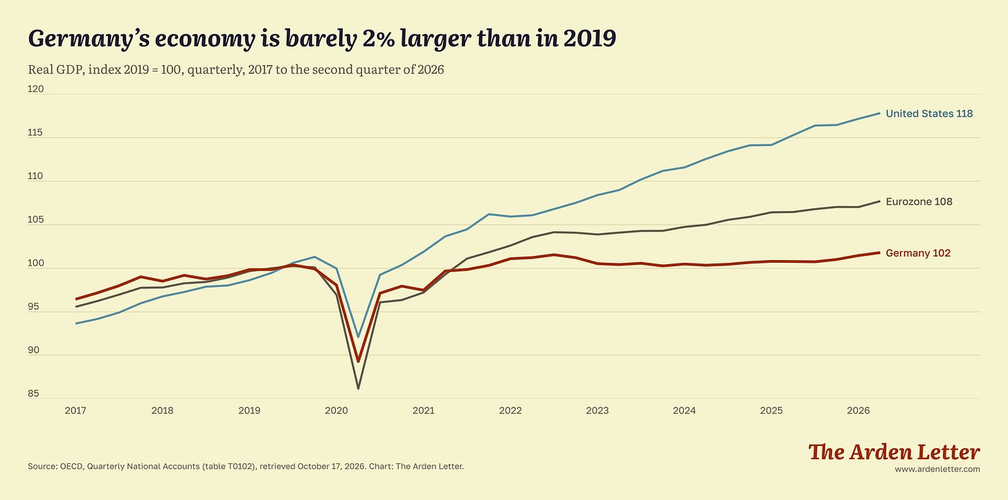 Germany's economy is barely 2% larger than in 2019