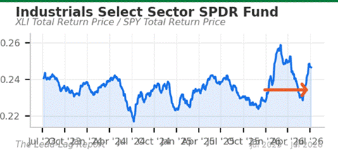 Title: XLI/SPY chart - Description: XLI/SPY chart Title: XLI/SPY chart - Description: XLI/SPY chart