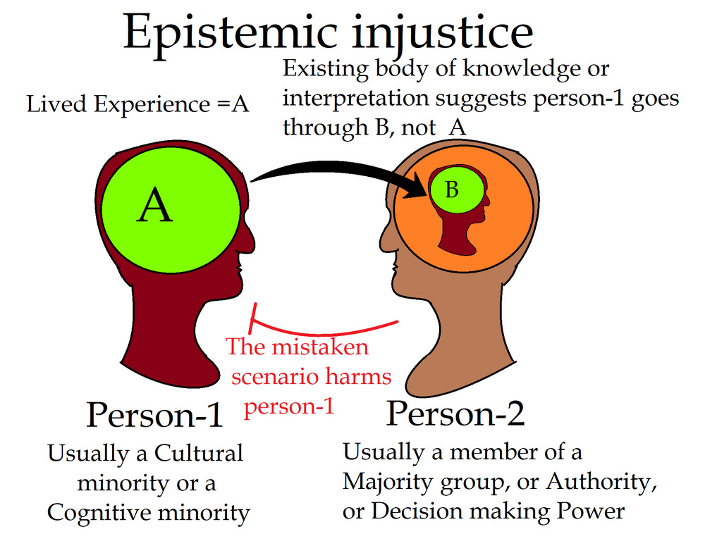 File:Epistemic injustice.png - Wikimedia Commons