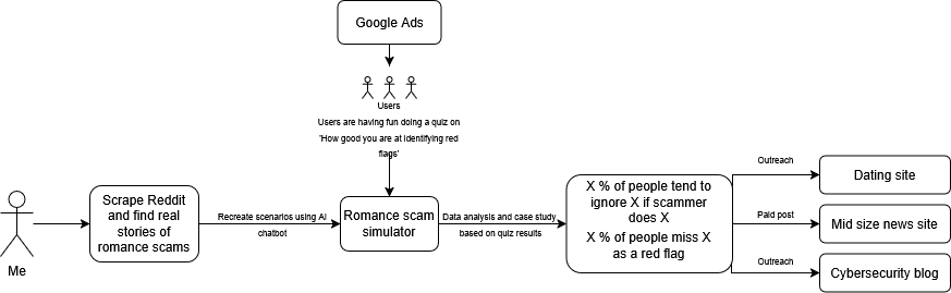 Backlinks from romance scam simulation