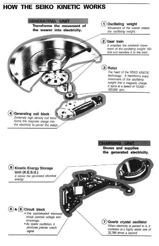 An early infographic explaining the workings of the Seiko Kinetic, as found in a user's manual