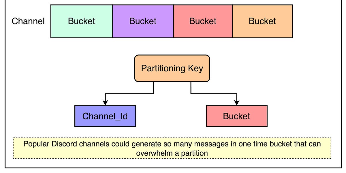 Discord如何高效存储万亿条消息
