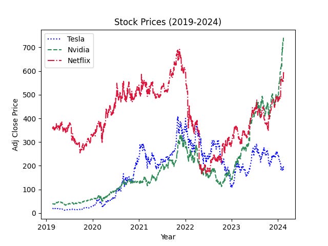 Line chart with custom style and color