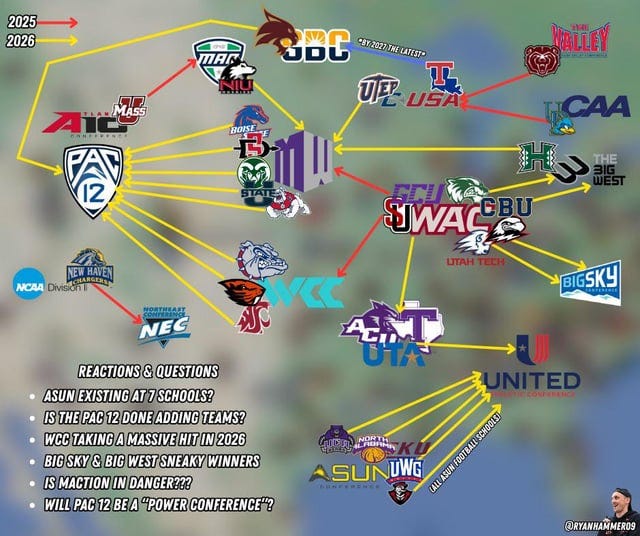 r/CollegeBasketball - Graphic of the next two years of conference realignment