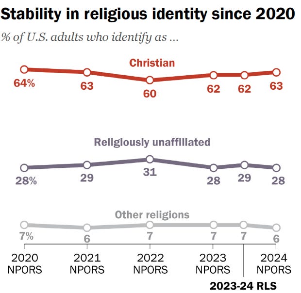 Stability in religious identity since 2020