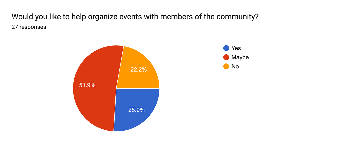 Forms response chart. Question title: Would you like to help organize events with members of the community?. Number of responses: 27 responses.