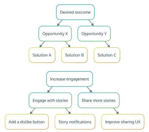 Opportunity-Solution-tree.png Opportunity-Solution-tree.png