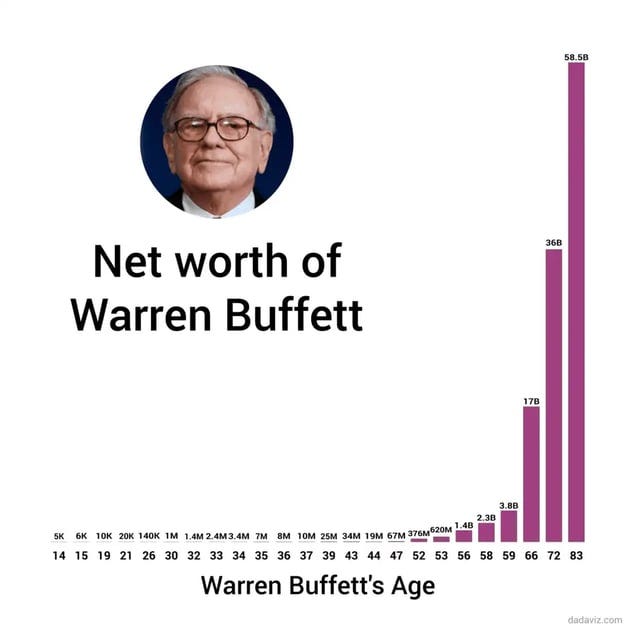 The History of Warren Buffet's Weath: Here's How Rich He Was at Your Age -  The Hustle