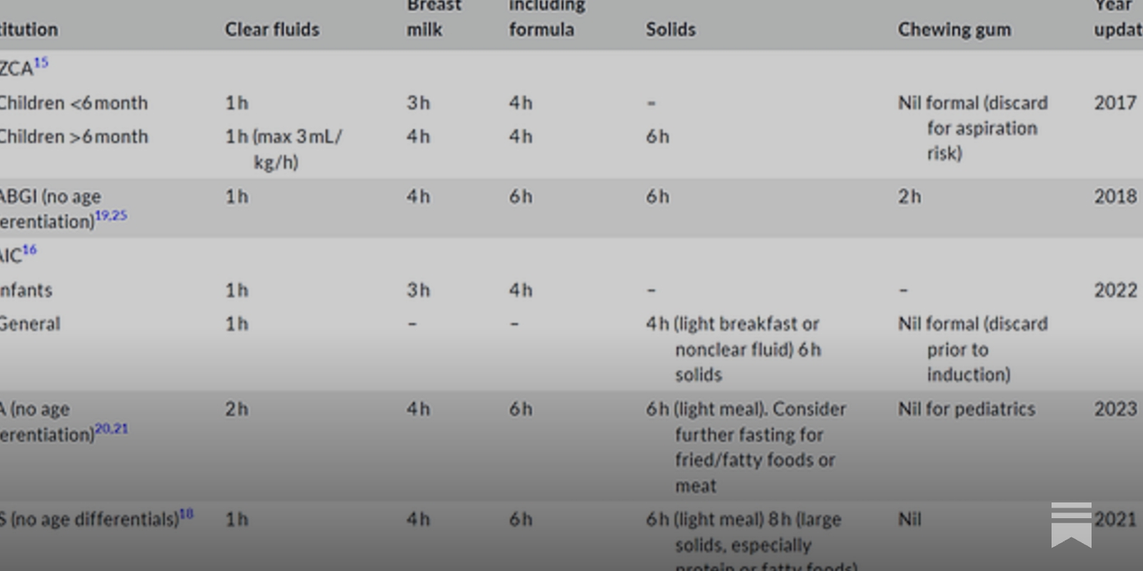 Preoperative fasting guidelines…again
