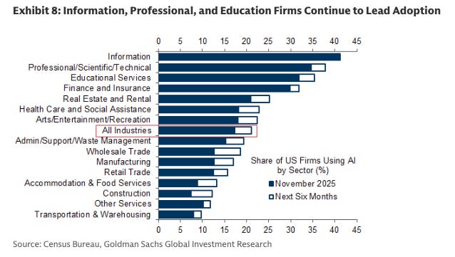 AI adoption highest in white collar jobs