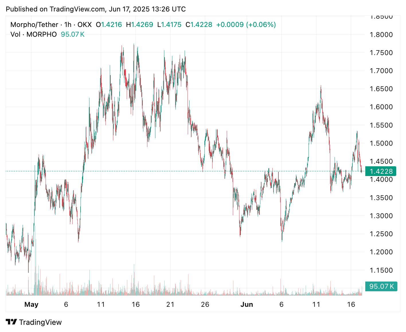 TradingView chart