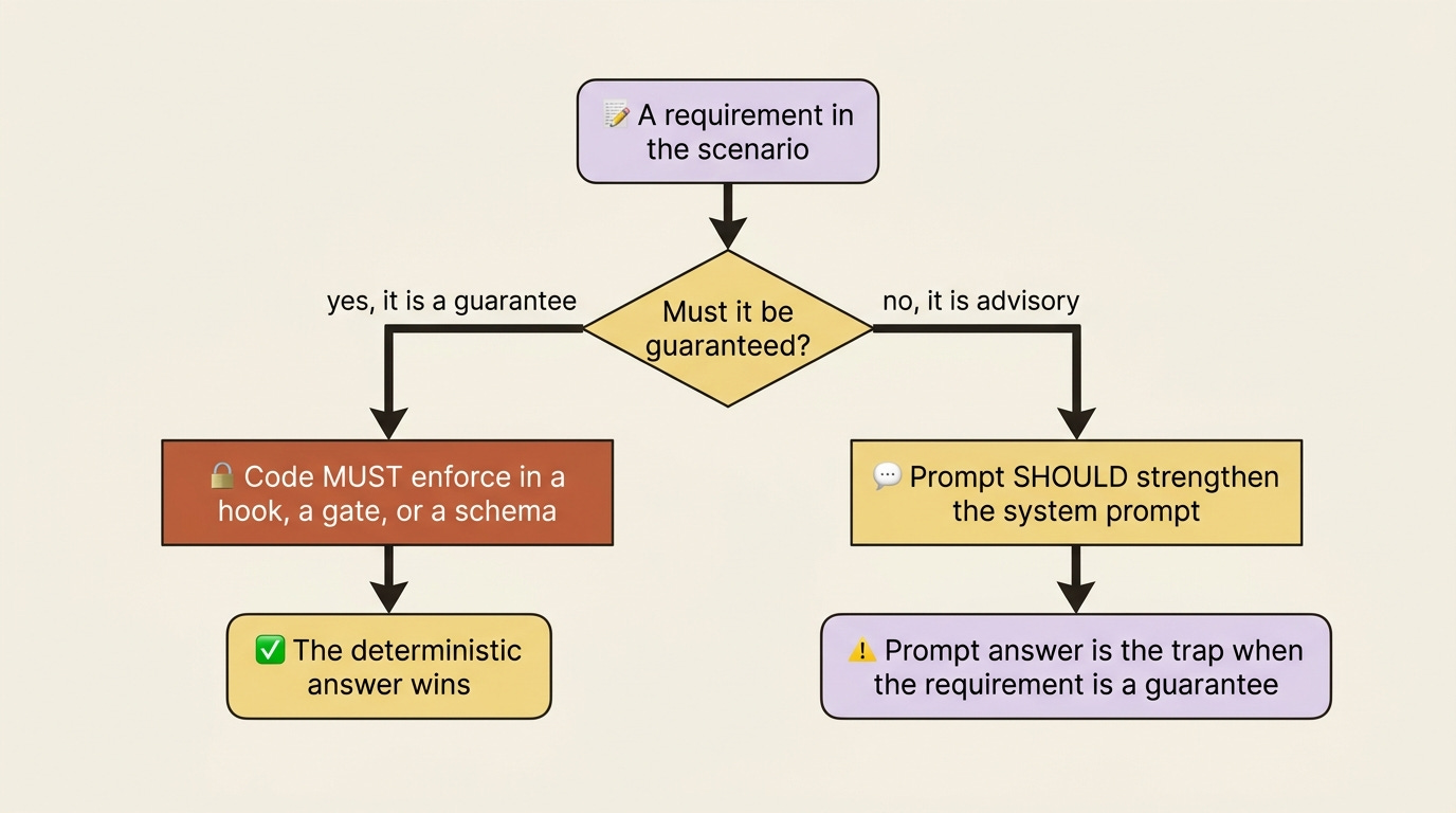 A requirement that must be guaranteed routes to code enforced in a hook, gate, or schema, which is the winning answer; a requirement that is only advisory routes to the prompt, which becomes the trap whenever the requirement is actually a guarantee.