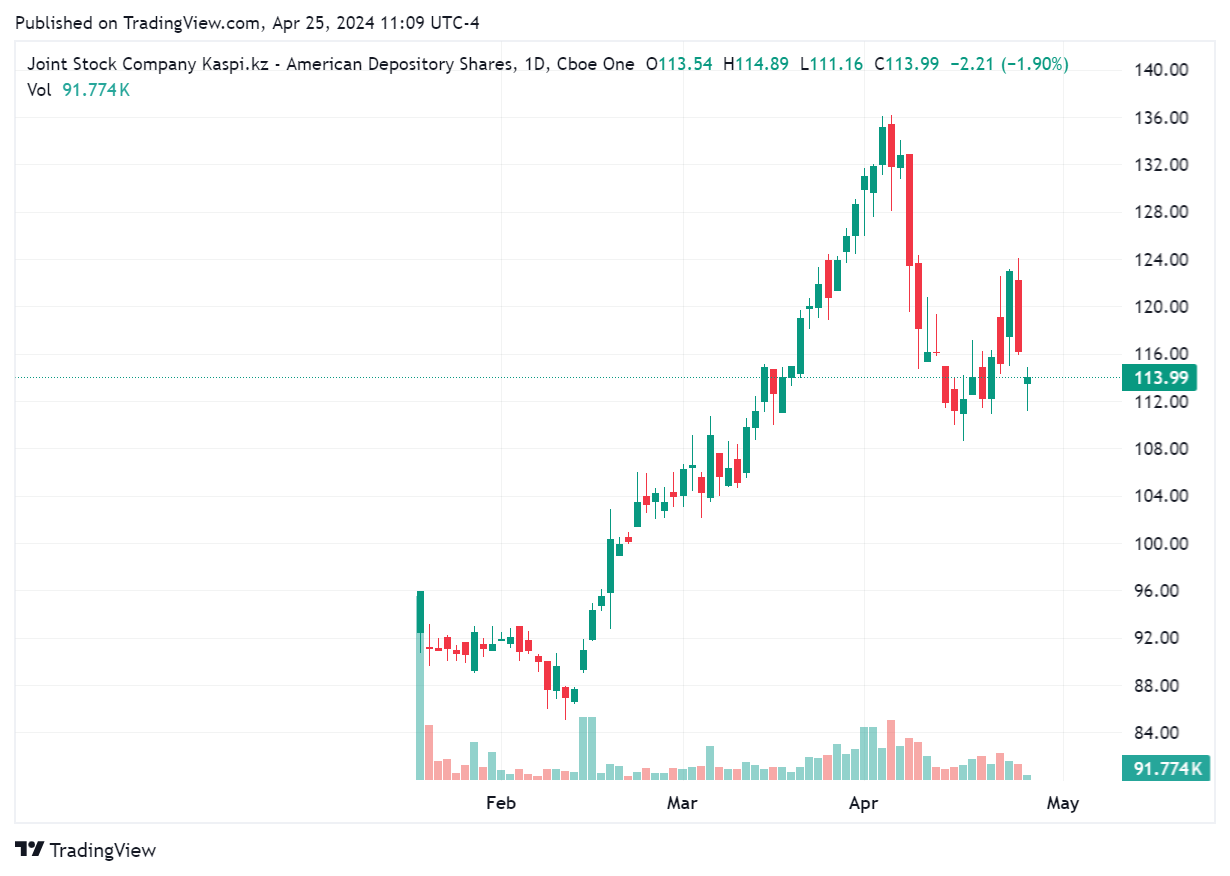 TradingView chart