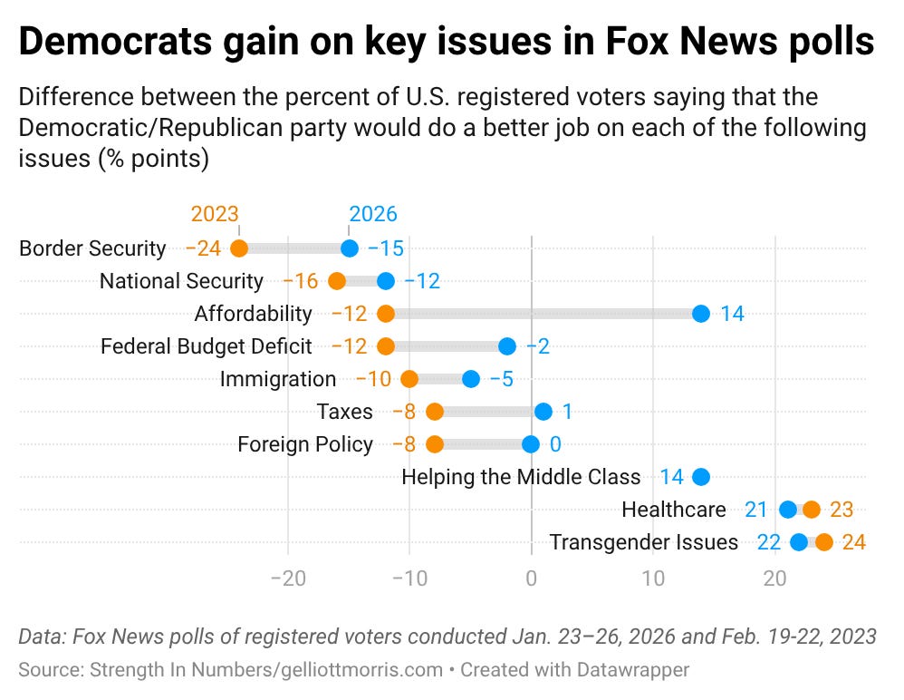 Democrats hit historic high in Fox News Poll as GOP loses ground on key ...