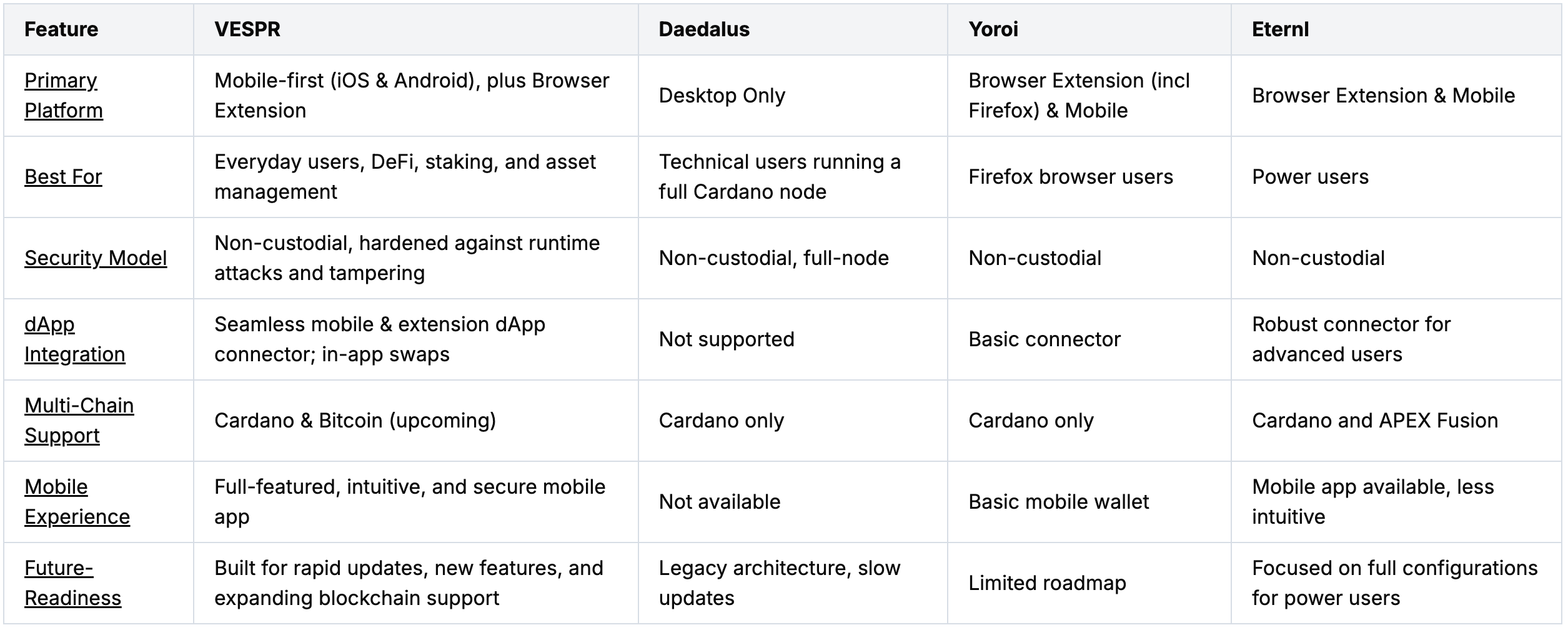The Cardano Wallet Landscape in 2025: How VESPR Sets the Standard