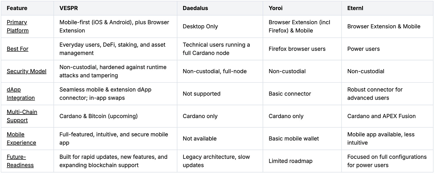 The Cardano Wallet Landscape in 2025: How VESPR Sets the Standard