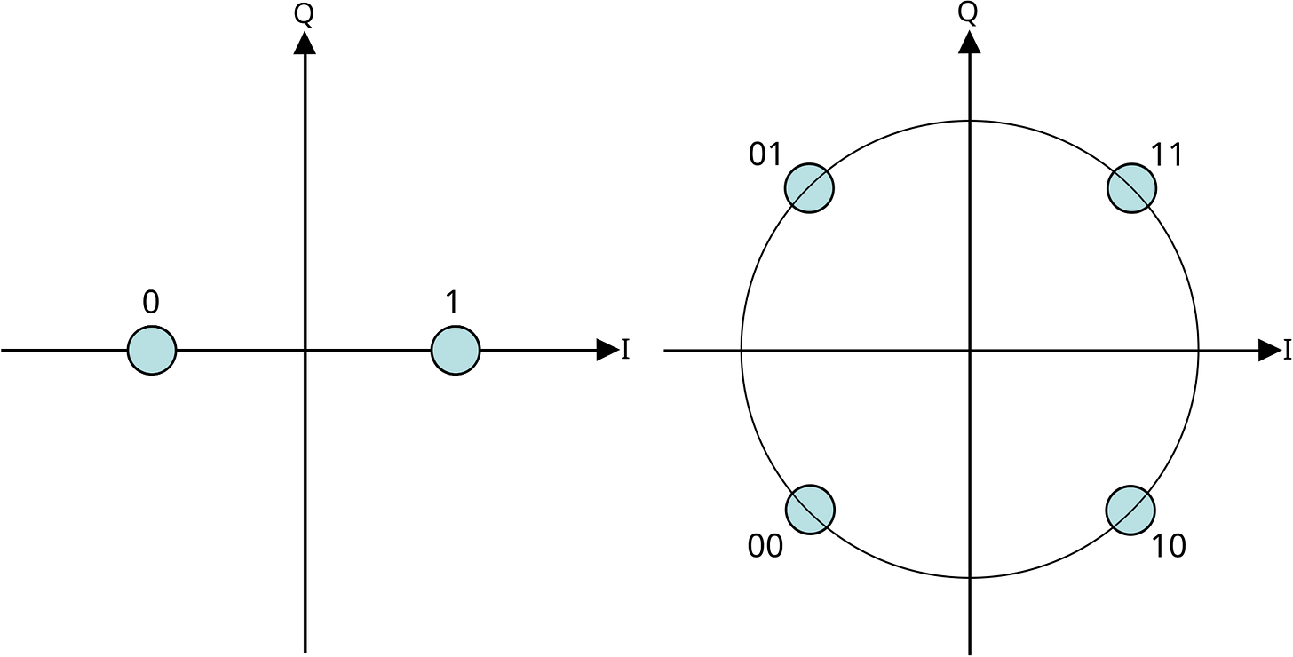 Binary and Quadrature Phase-Shift Keying Constellations