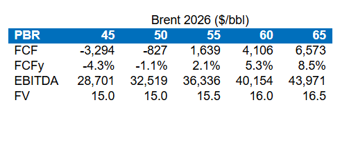 sensibilidade da Petrobras ao preço do petróleo