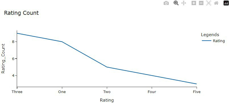 Figure 10.9: Line chart (ratingCount) Figure 10.9: Line chart (ratingCount)