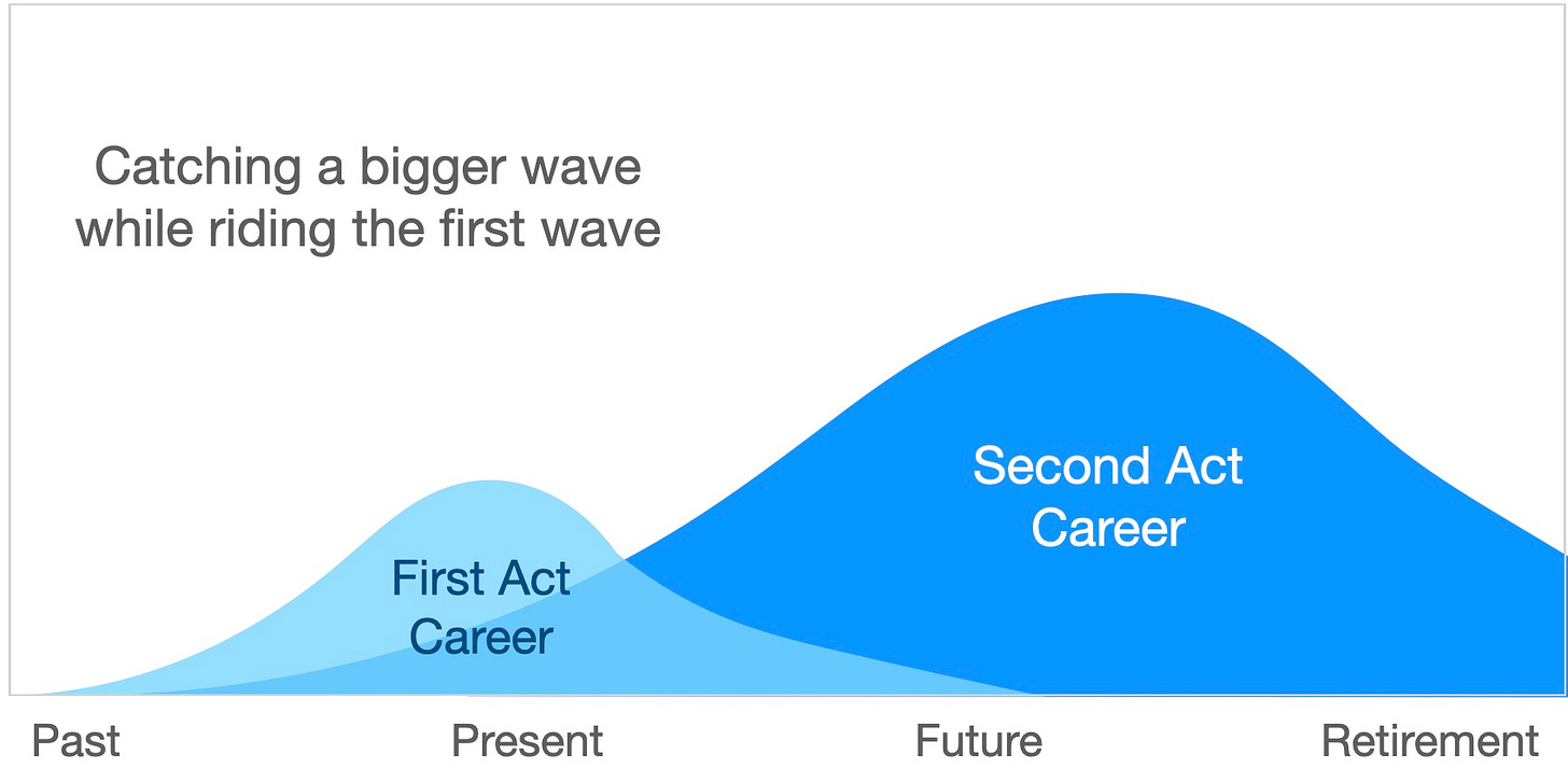 Catching a bigger wave while riding the first wave