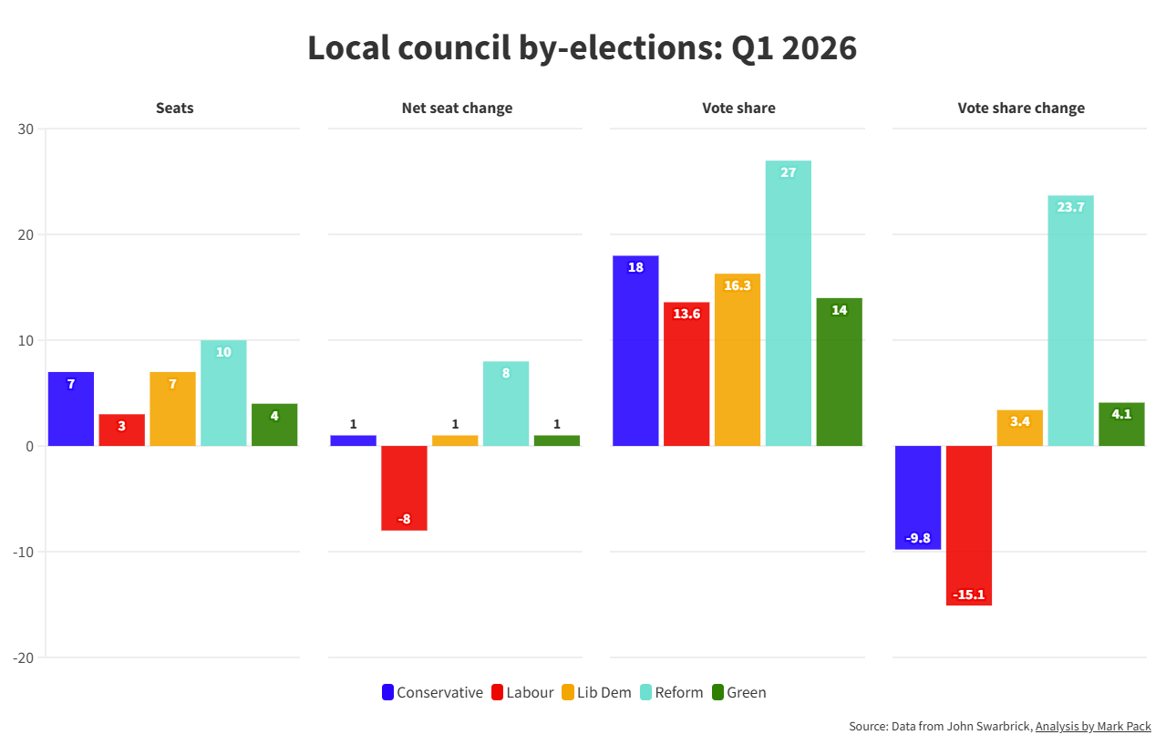 Q1 2026 by-elections round-up Q1 2026 by-elections round-up