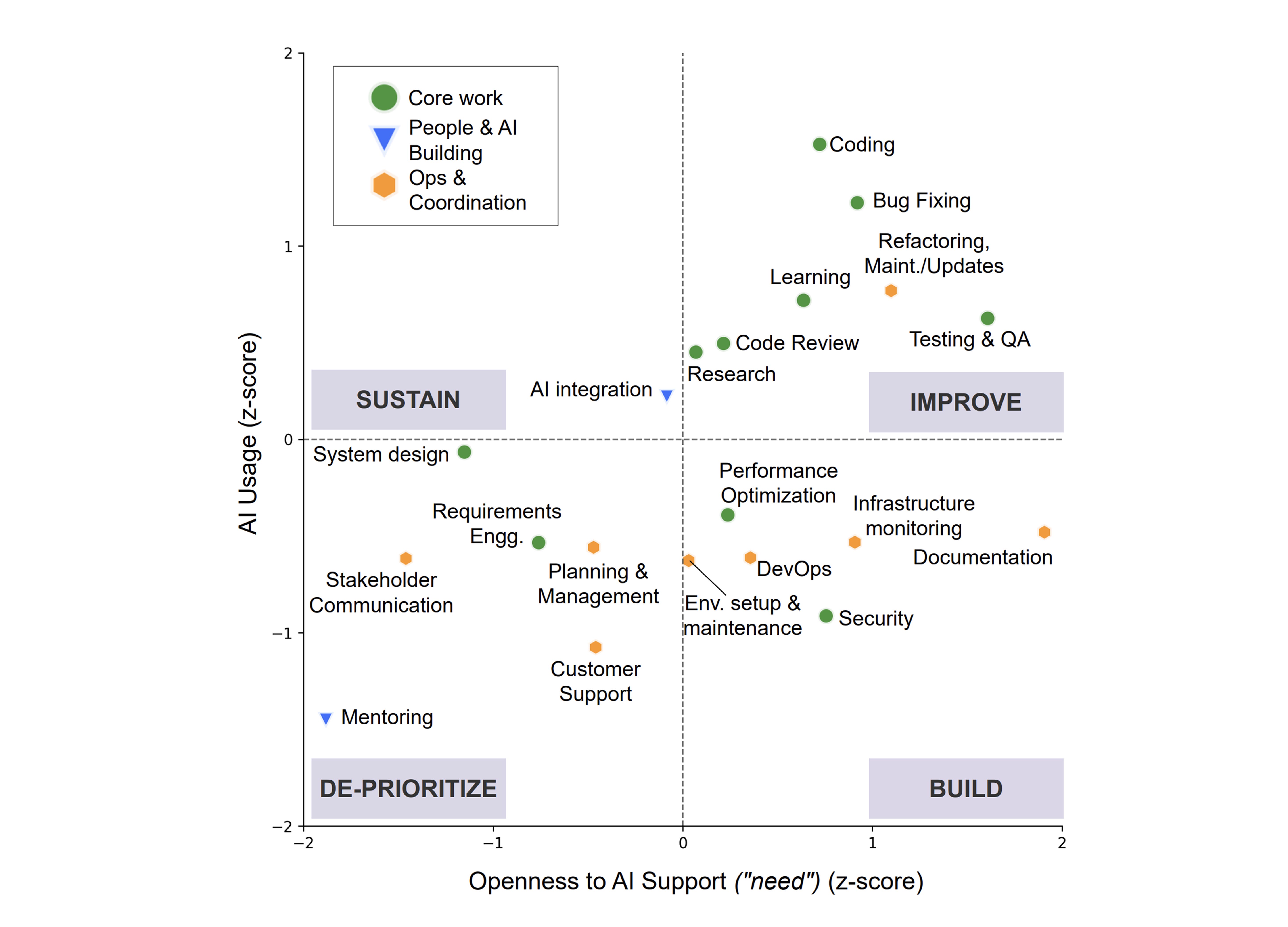 Ai Opportunity Prioritization Matrix Overview Applying AI where it matters - by Abi Noda