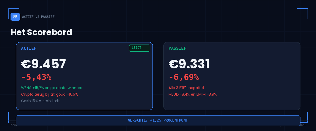 BeursFocus Actief vs Passief scorebord week 5 actief -5,43% vs passief -6,69% verschil +1,25% BeursFocus Actief vs Passief scorebord week 5 actief -5,43% vs passief -6,69% verschil +1,25%