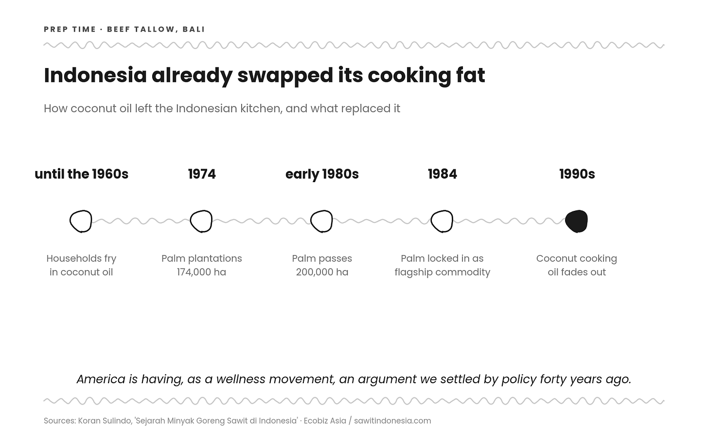 Timeline showing how palm oil replaced coconut oil in Indonesian kitchens. Indonesian households fried in coconut oil until the 1960s, palm plantations reached 174,000 hectares in 1974, passed 200,000 hectares by the early 1980s, palm was locked in as Indonesia's flagship commodity in 1984, and coconut cooking oil faded out through the 1990s. Timeline showing how palm oil replaced coconut oil in Indonesian kitchens. Indonesian households fried in coconut oil until the 1960s, palm plantations reached 174,000 hectares in 1974, passed 200,000 hectares by the early 1980s, palm was locked in as Indonesia's flagship commodity in 1984, and coconut cooking oil faded out through the 1990s.