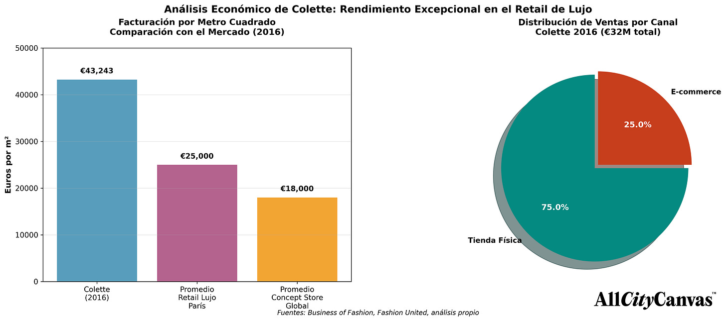 Análisis económico de Colette