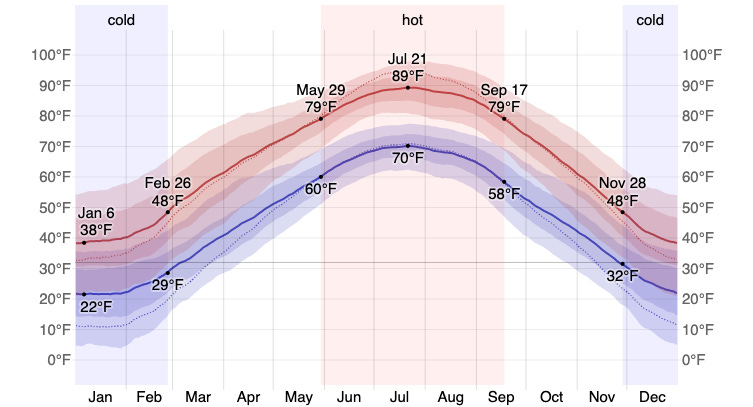 Average High and Low Temperature in Weston