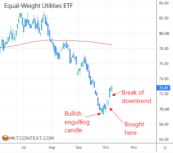 RSPU Utilities ETF RSPU Utilities ETF