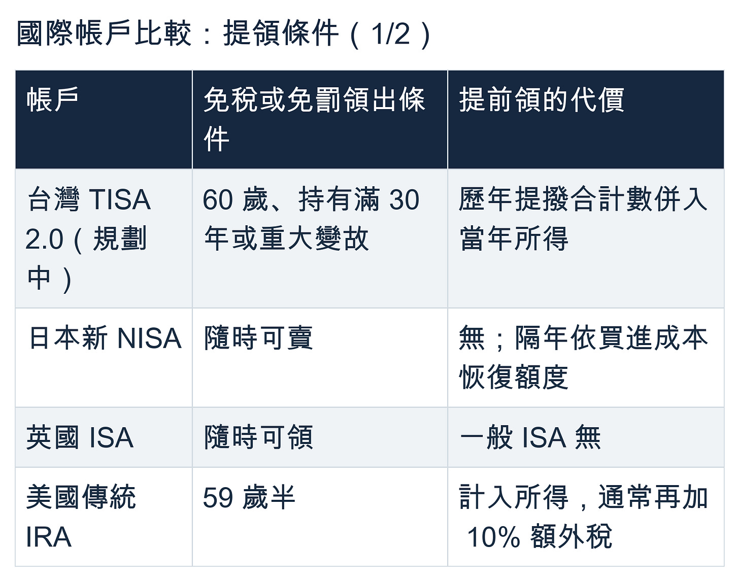 國際帳戶比較,完整原文見圖 國際帳戶比較,完整原文見圖